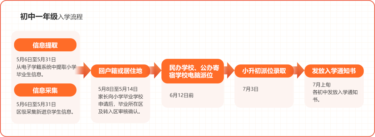 初中入學(xué)流程