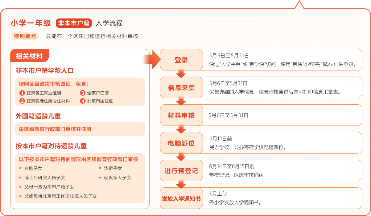 非本市戶籍入學(xué)流程