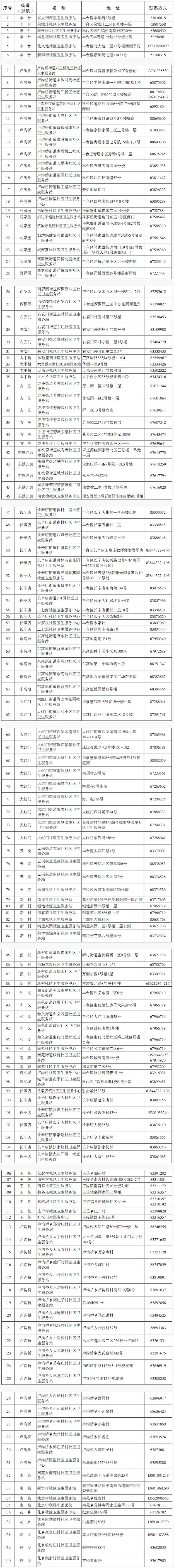 豐臺區(qū)社區(qū)衛(wèi)生服務(wù)中心（站）