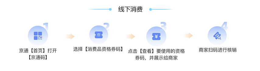 補(bǔ)貼資格使用