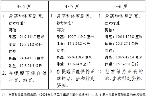 3-6歲兒童學習與發(fā)展指南（身心狀況篇）