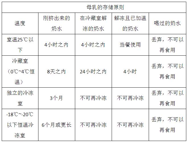 母乳如何存儲？