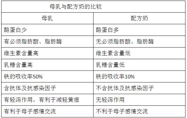 母乳與配方奶有什么區(qū)別？