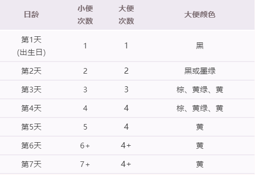 也可以參考產(chǎn)后0—7天純母乳喂養(yǎng)新生兒攝入量判斷標(biāo)準(zhǔn) 也可以參考產(chǎn)后0—7天純母乳喂養(yǎng)新生兒攝入量判斷標(biāo)準(zhǔn)