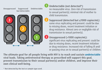 HIV感染者為什么要控制病毒載量？