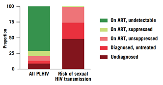 HIV感染者為什么要控制病毒載量？