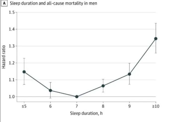 男性睡眠時長與全因死亡率的關系