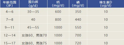 兒童青少年骨骼生長發(fā)育主要營養(yǎng)素參考攝入量