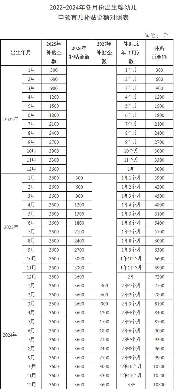 育兒補貼申領(lǐng)需要什么材料 支付寶微信能不能領(lǐng)？7問7答