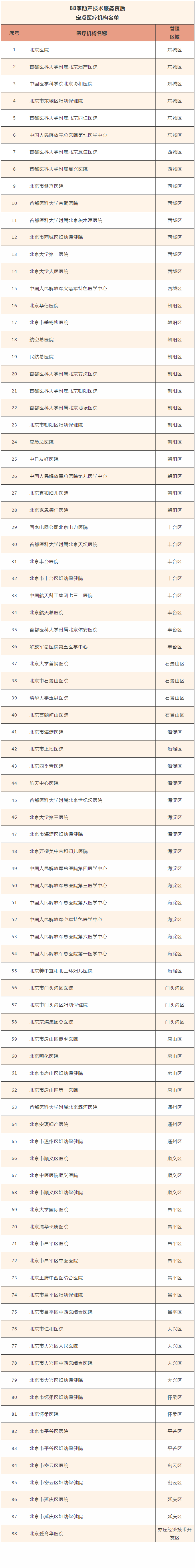 88家助產技術服務資質定點醫(yī)療機構名單