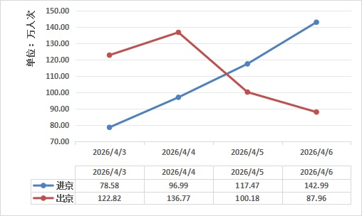 連續(xù)3天不收費(fèi)！北京交警發(fā)布最新出行提示——