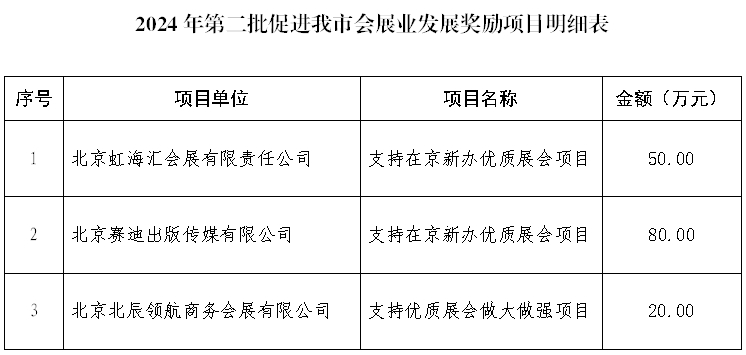 關(guān)于2024年第二批促進(jìn)我市會(huì)展業(yè)發(fā)展獎(jiǎng)勵(lì)項(xiàng)目公示的公告