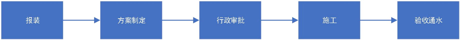 北京市自來(lái)水集團(tuán)供水接入服務(wù)指引（市區(qū)）