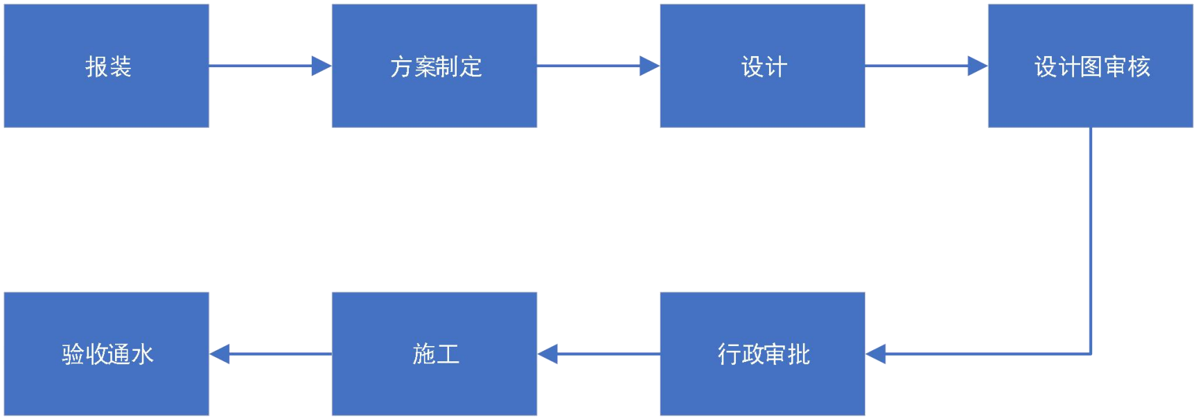 北京市自來(lái)水集團(tuán)供水接入服務(wù)指引（市區(qū)）