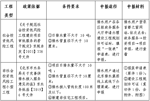 北京排水集團(tuán)排水接入服務(wù)指引