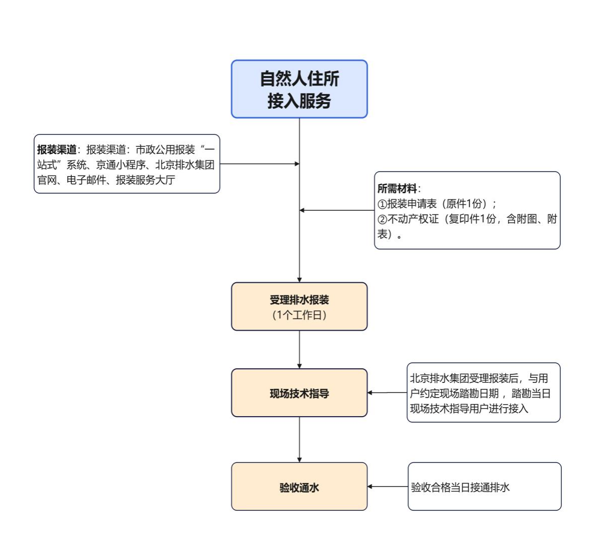 北京排水集團(tuán)排水接入服務(wù)指引