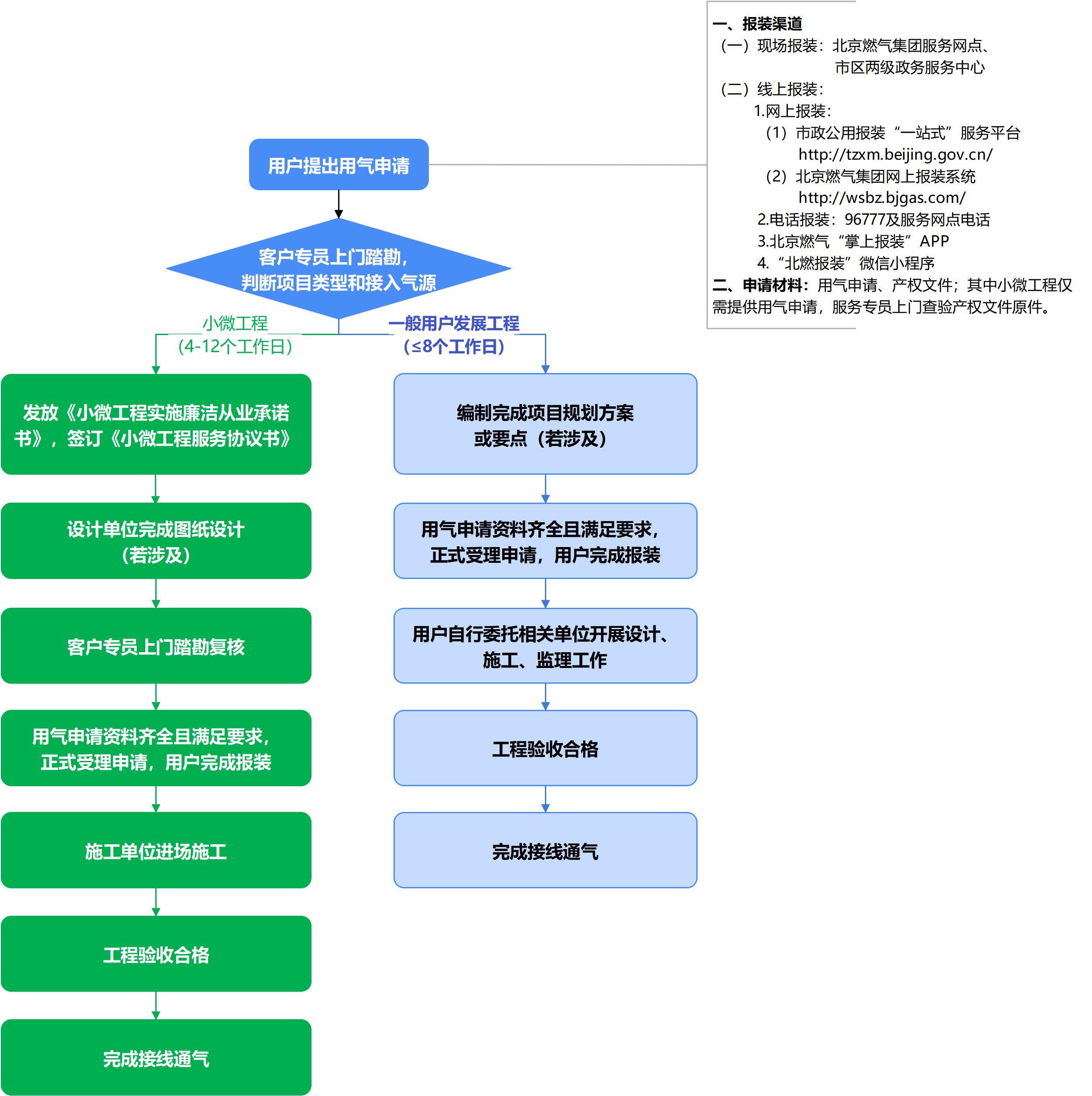 燃?xì)鈭?bào)裝流程圖