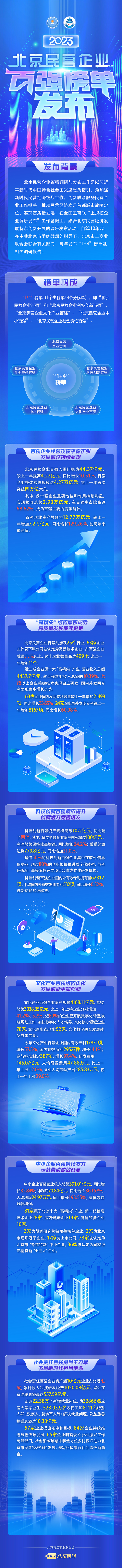 一圖讀懂：2023北京民營(yíng)企業(yè)百?gòu)?qiáng)榜單發(fā)布