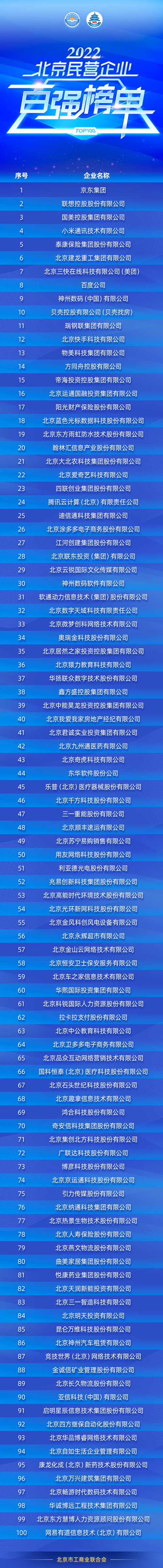 【2022北京民營企業(yè)百強(qiáng)“1+4”榜單】北京民營企業(yè)百強(qiáng)榜單