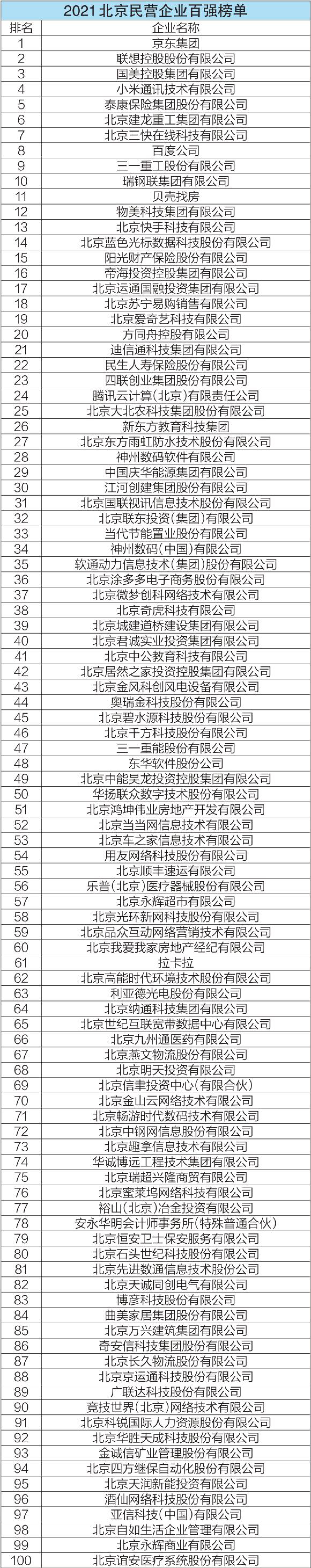 2021北京民營企業(yè)百強(qiáng)榜單