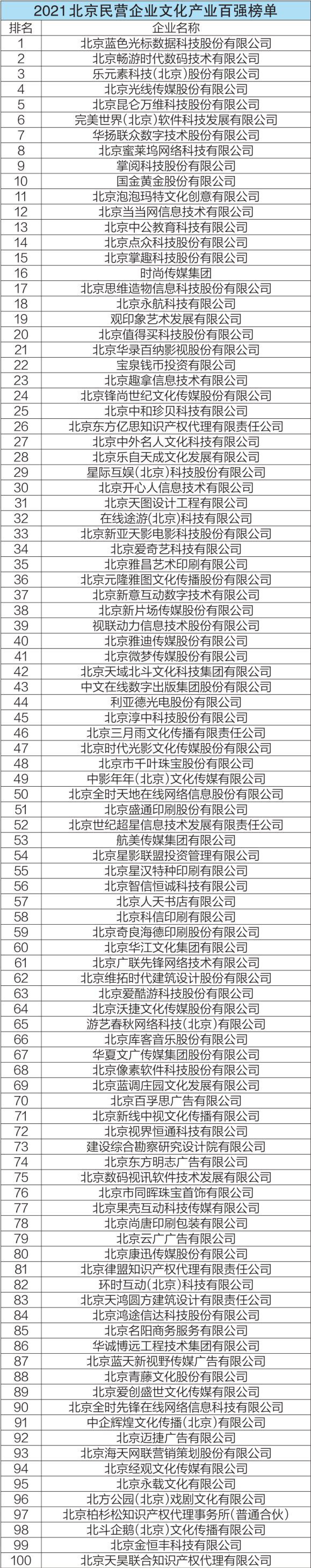 2021北京民營企業(yè)文化產(chǎn)業(yè)百強(qiáng)榜單
