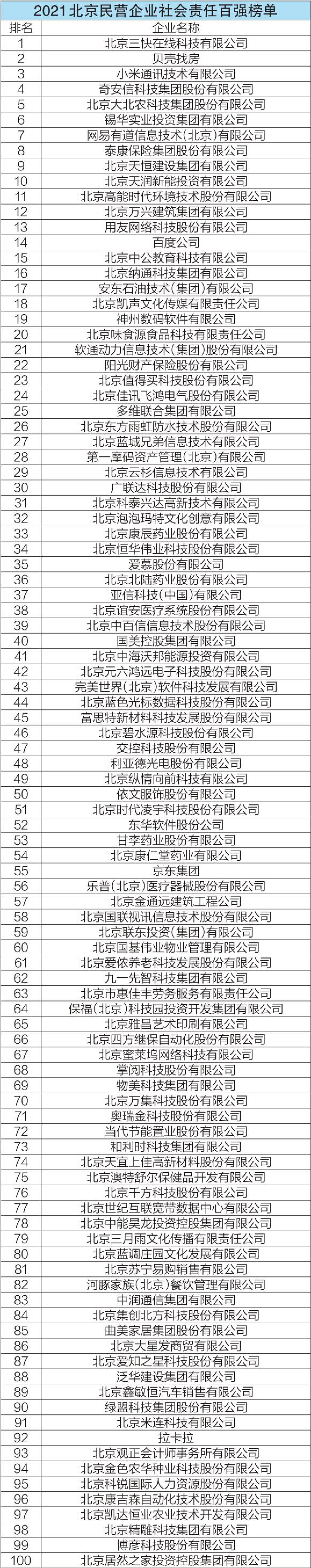 2021北京民營企業(yè)社會責(zé)任百強(qiáng)榜單