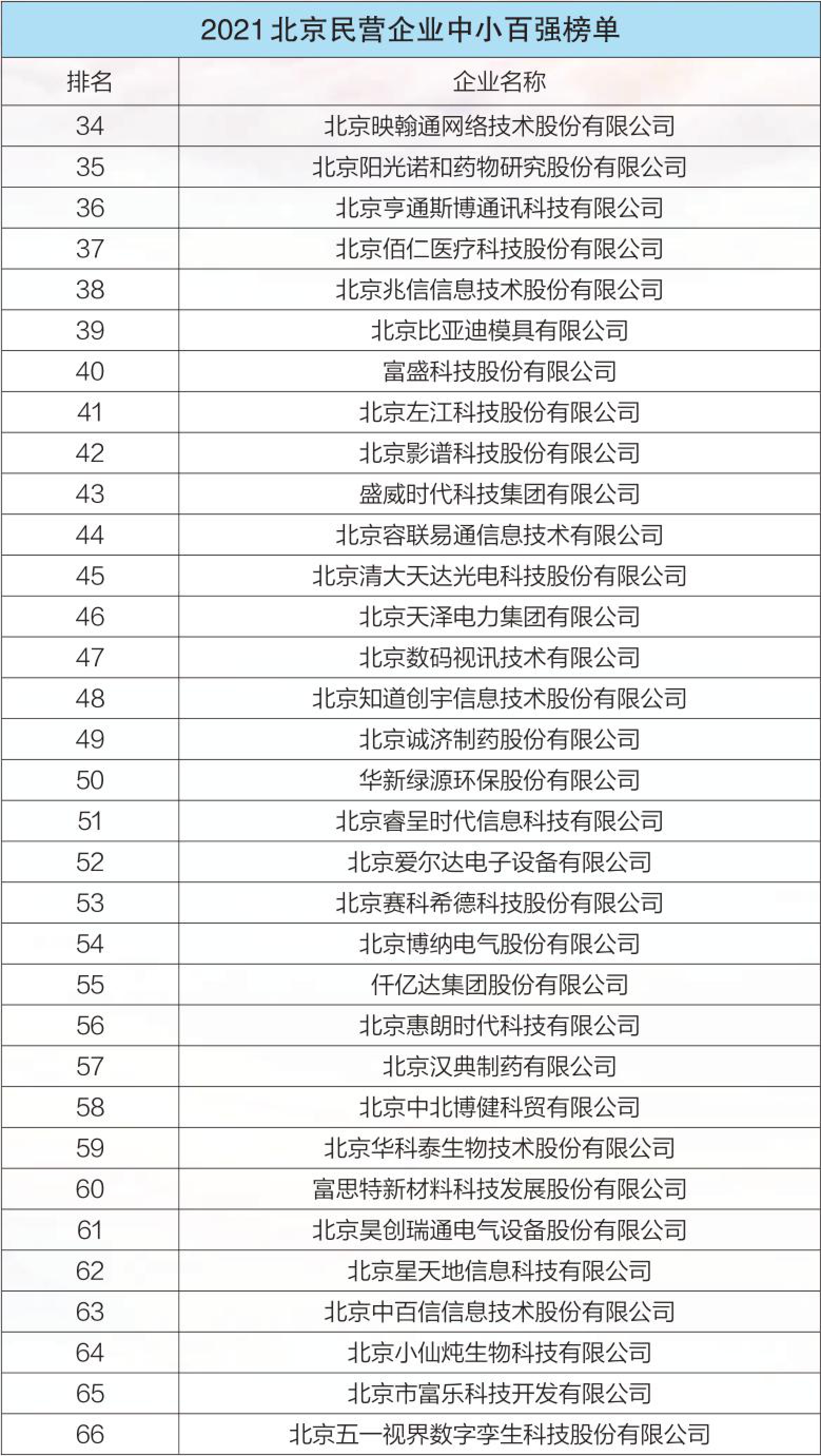 2021北京民營企業(yè)中小百強(qiáng)榜單