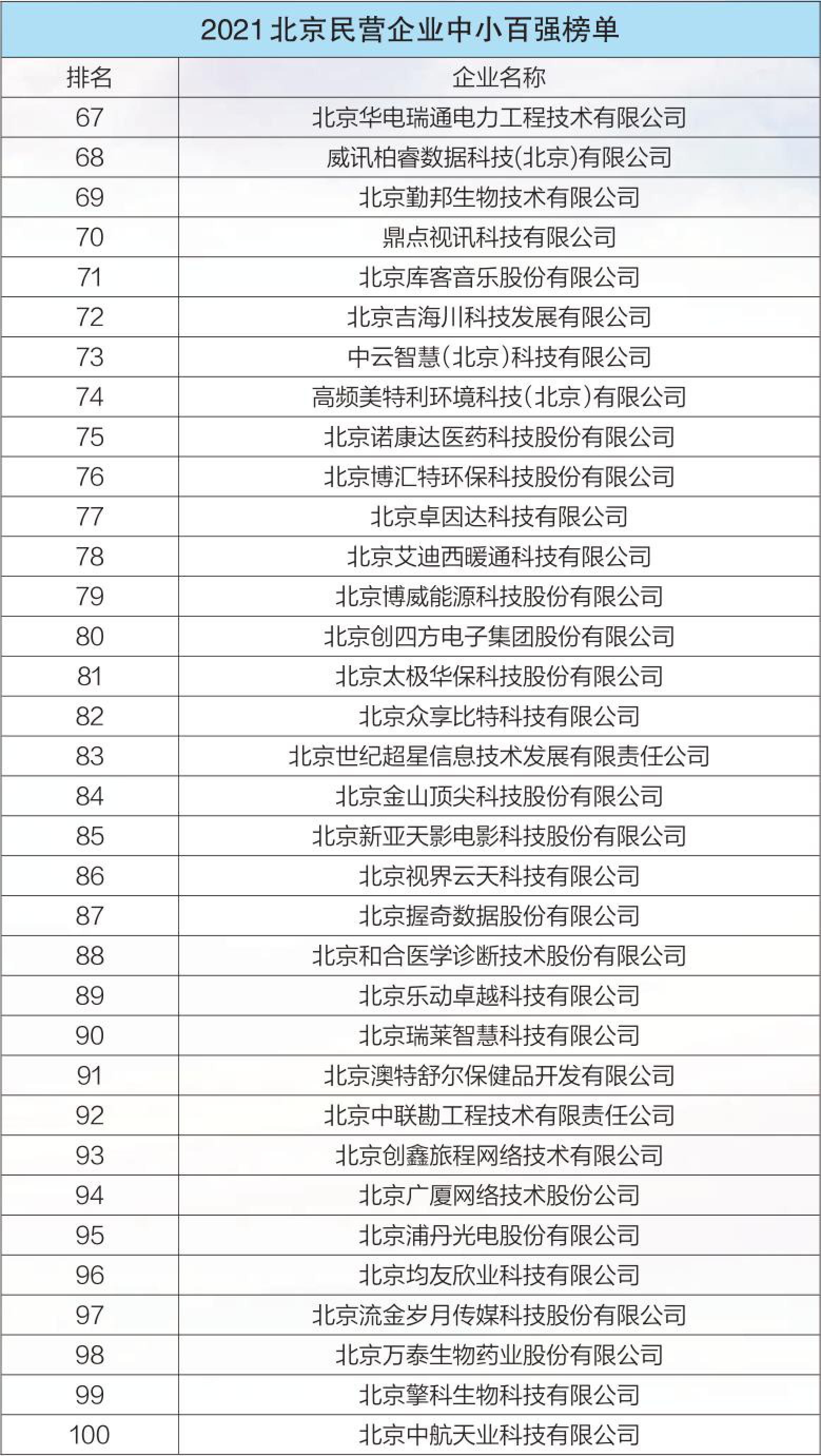 2021北京民營企業(yè)中小百強(qiáng)榜單