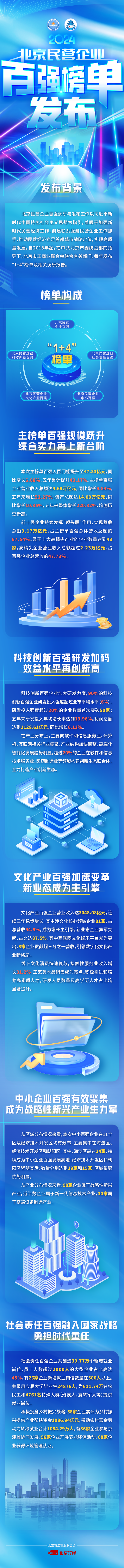 一圖讀懂：2024北京民營企業(yè)百強榜單發(fā)布