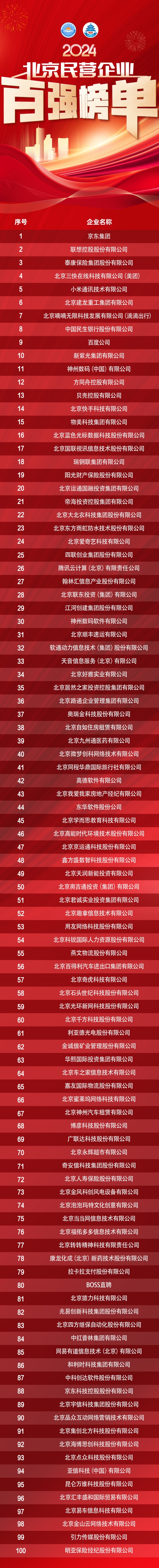 【2024北京民營企業(yè)百強(qiáng)“1+4”榜單】北京民營企業(yè)百強(qiáng)榜單