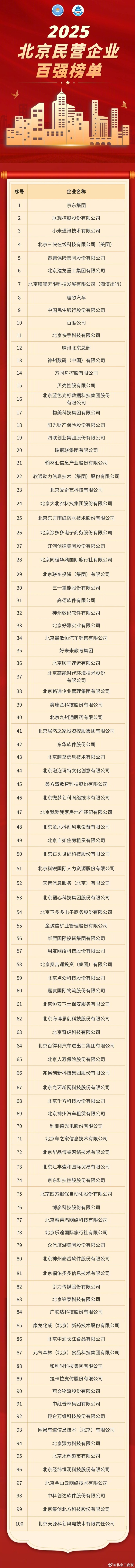 2025北京民營企業(yè)百強(qiáng)榜單