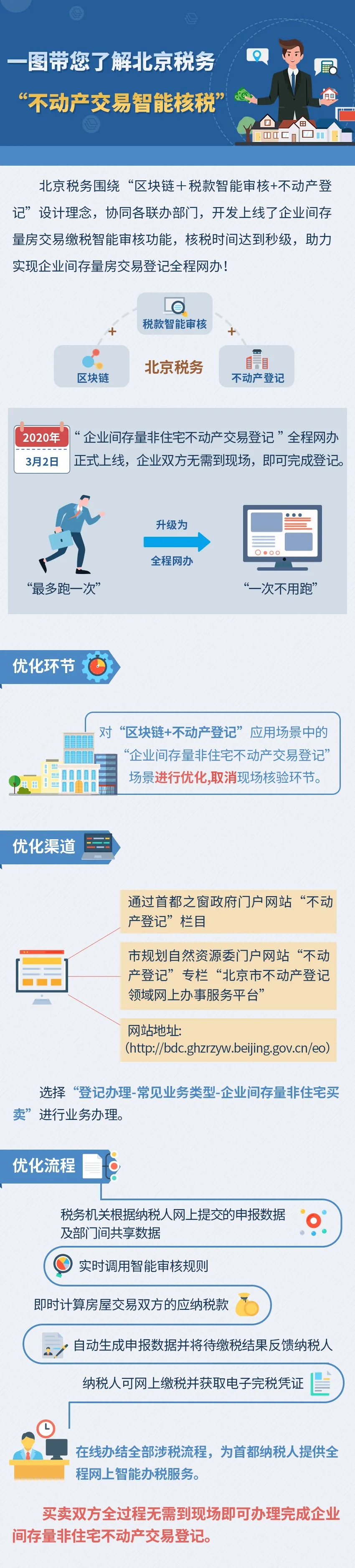 一圖帶您了解北京稅務“不動產(chǎn)交易智能核稅”