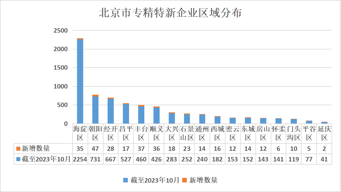 北京市專精特新企業(yè)監(jiān)測月度報(bào)告（2023年11月）