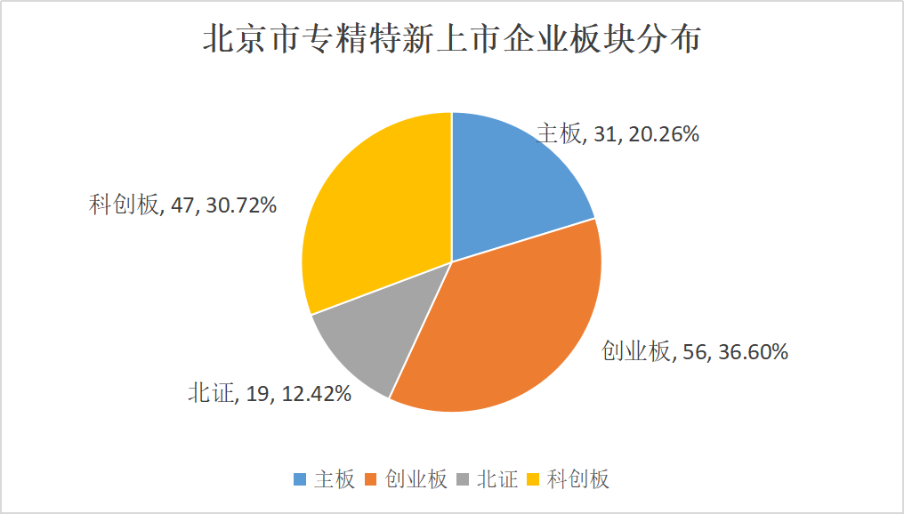 北京市專精特新企業(yè)監(jiān)測月度報(bào)告（2023年11月）