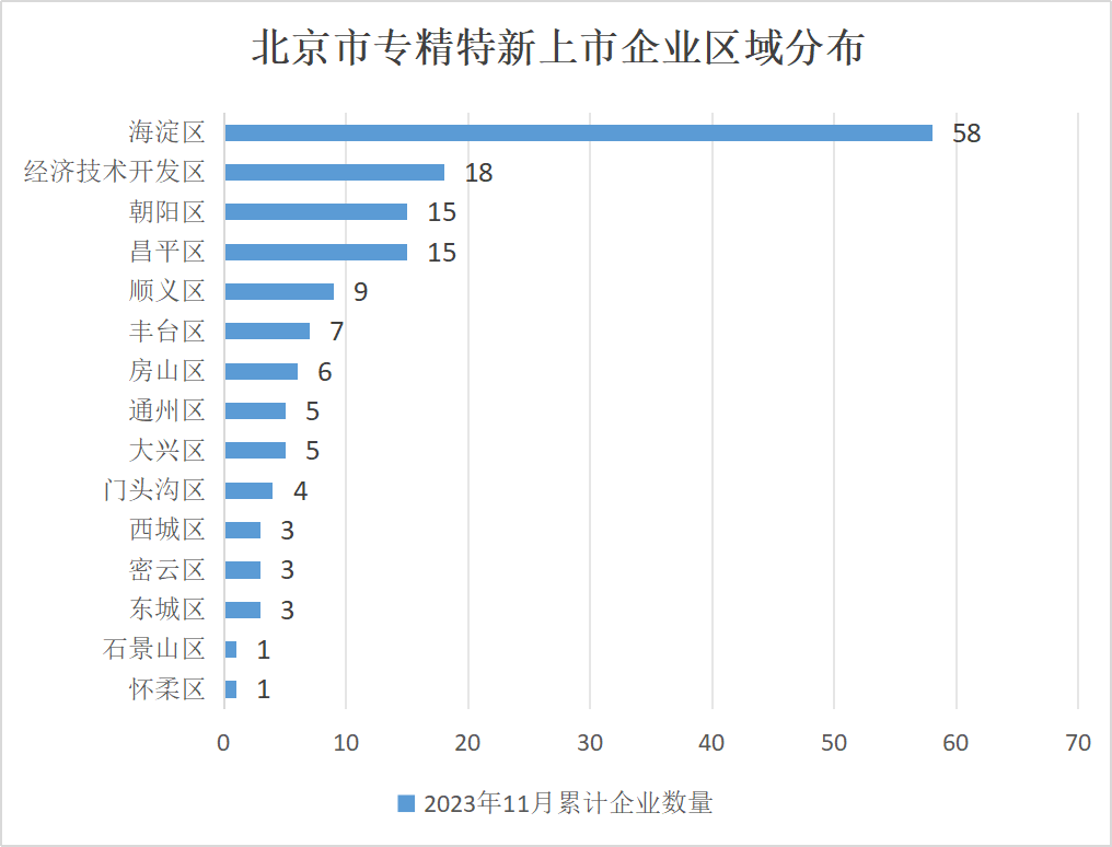 北京市專精特新企業(yè)監(jiān)測月度報(bào)告（2023年11月）