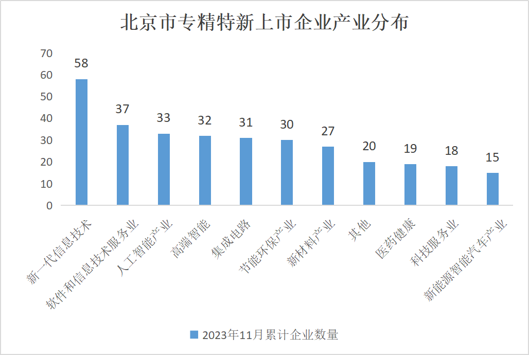 北京市專精特新企業(yè)監(jiān)測月度報(bào)告（2023年11月）