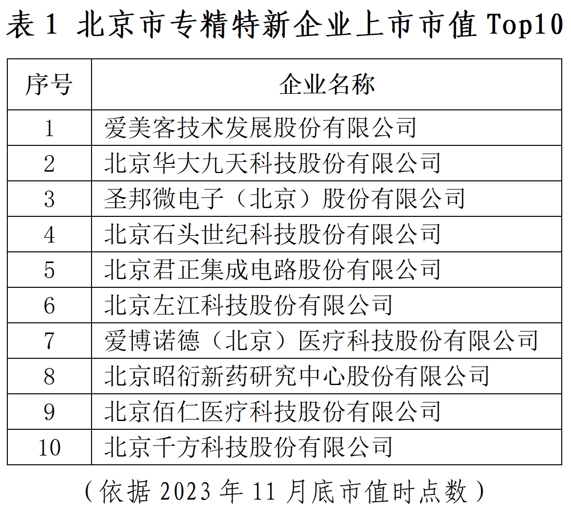 北京市專精特新企業(yè)監(jiān)測月度報(bào)告（2023年11月）