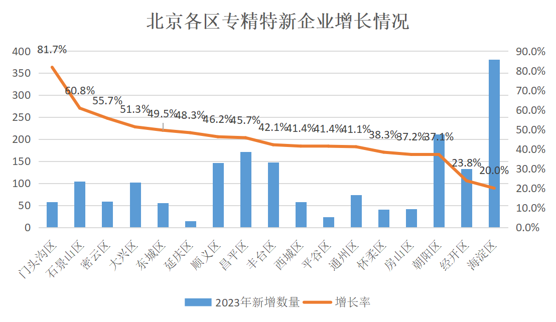 北京市專精特新企業(yè)監(jiān)測(cè)月度報(bào)告（2023年12月）