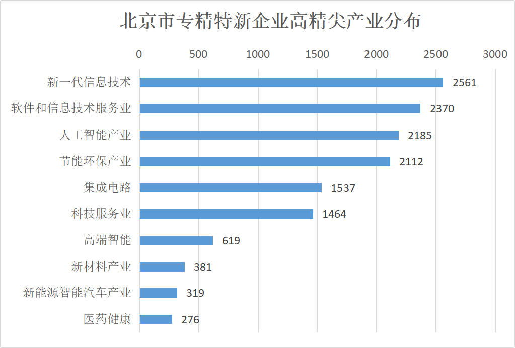 北京市專精特新企業(yè)監(jiān)測(cè)月度報(bào)告（2023年12月）