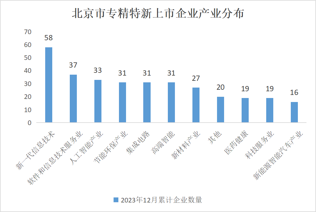 北京市專精特新企業(yè)監(jiān)測(cè)月度報(bào)告（2023年12月）