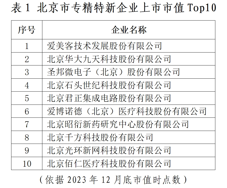 北京市專精特新企業(yè)監(jiān)測(cè)月度報(bào)告（2023年12月）