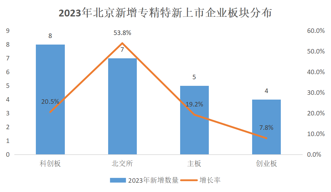 北京市專精特新企業(yè)監(jiān)測(cè)月度報(bào)告（2023年12月）