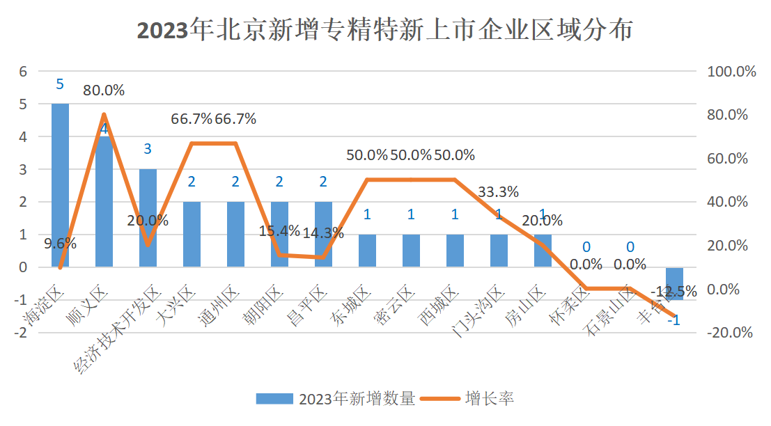 北京市專精特新企業(yè)監(jiān)測(cè)月度報(bào)告（2023年12月）