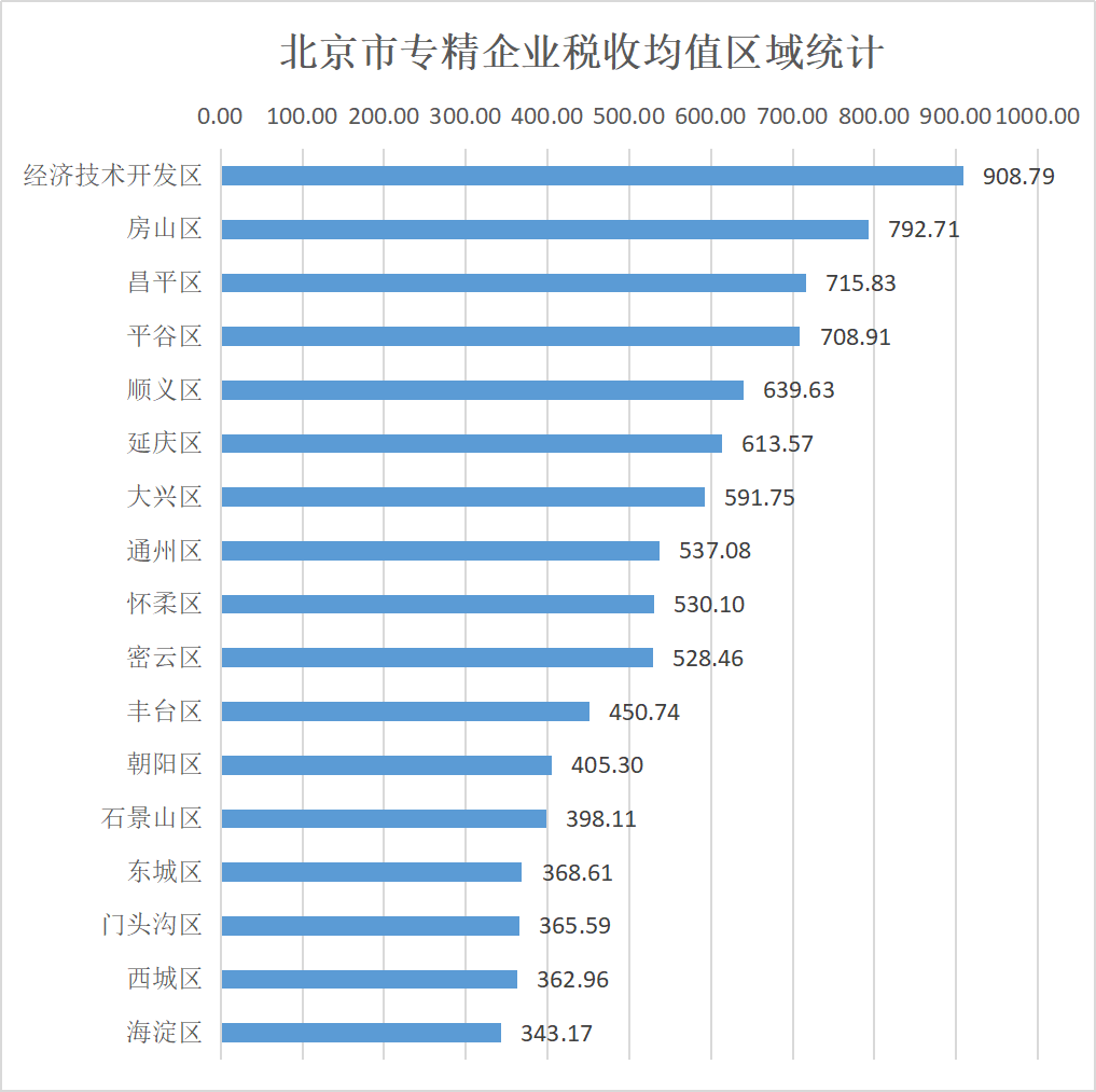 北京市專精特新企業(yè)監(jiān)測(cè)月度報(bào)告（2023年12月）