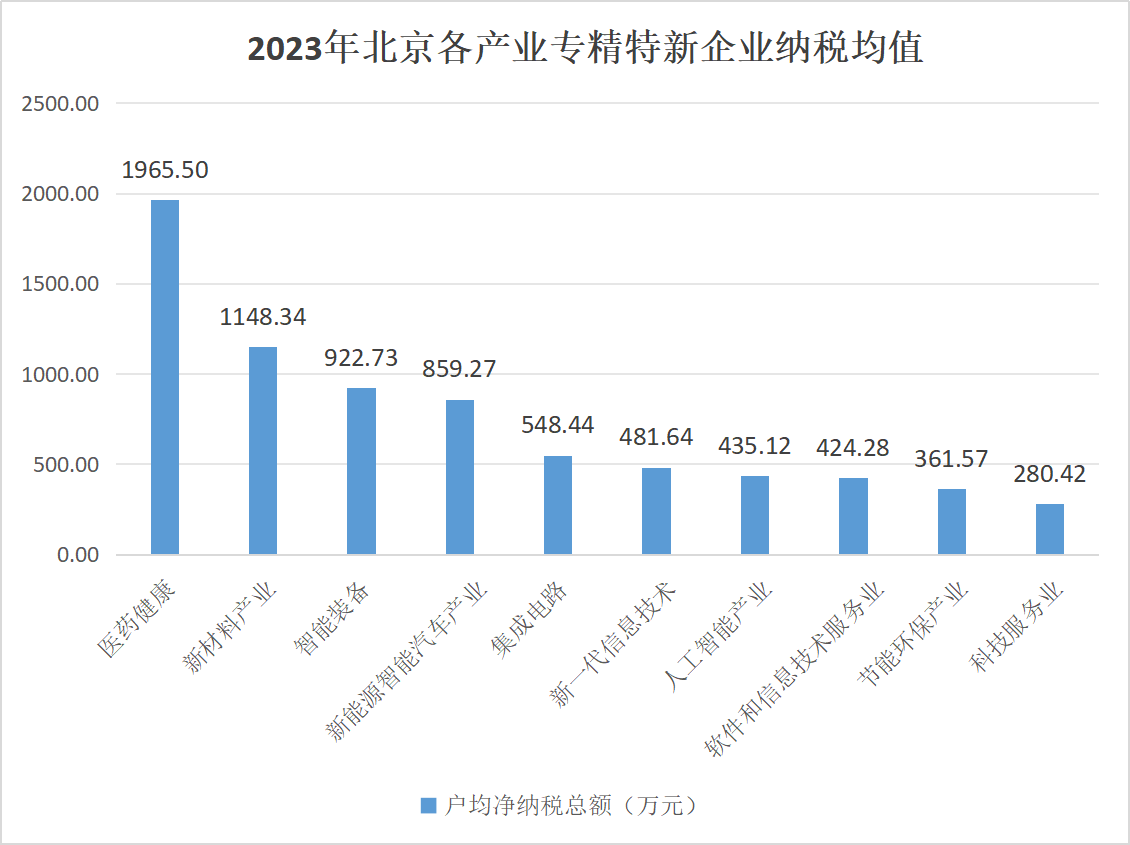 北京市專精特新企業(yè)監(jiān)測(cè)月度報(bào)告（2023年12月）