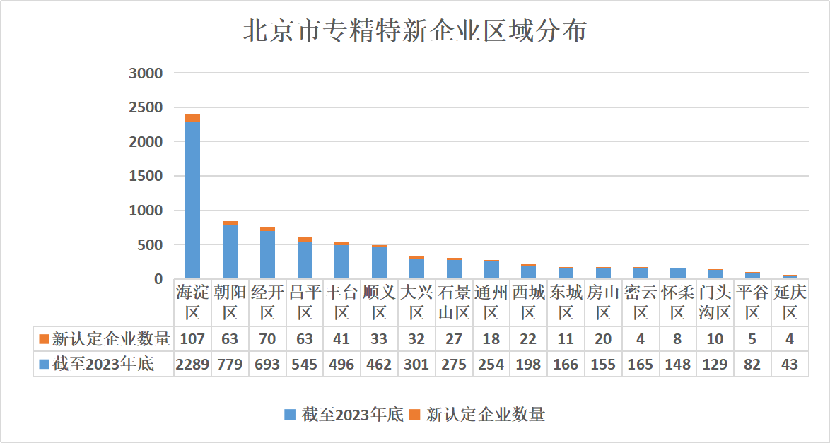 北京市專精特新企業(yè)監(jiān)測(cè)月度報(bào)告（2024年1月）