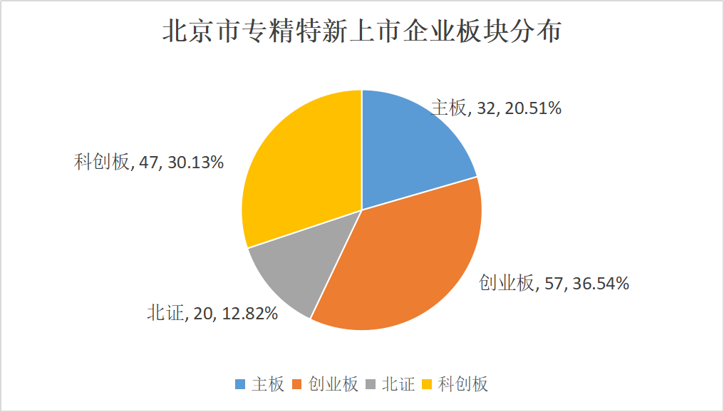 北京市專精特新企業(yè)監(jiān)測(cè)月度報(bào)告（2024年1月）