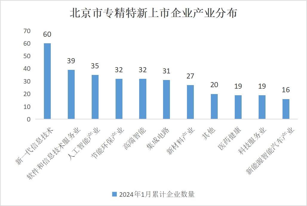 北京市專精特新企業(yè)監(jiān)測(cè)月度報(bào)告（2024年1月）