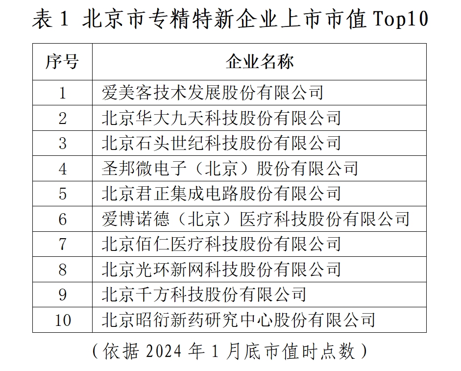 北京市專精特新企業(yè)監(jiān)測(cè)月度報(bào)告（2024年1月）