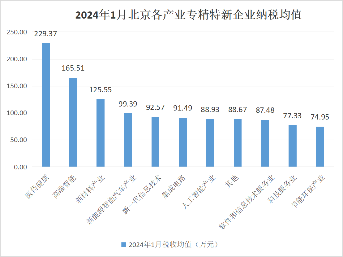 北京市專精特新企業(yè)監(jiān)測(cè)月度報(bào)告（2024年1月）